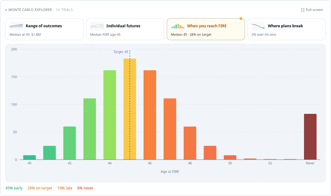 Histogram of the age at which the plan reaches financial independence across 1,000 Monte Carlo trials