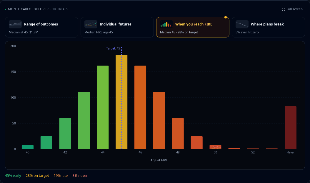 Histogram of the age at which the plan reaches financial independence across 1,000 Monte Carlo trials