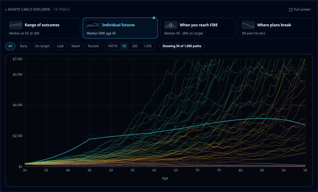 Monte Carlo spaghetti chart showing 50 individual simulated net-worth paths over time, colour-coded by outcome category