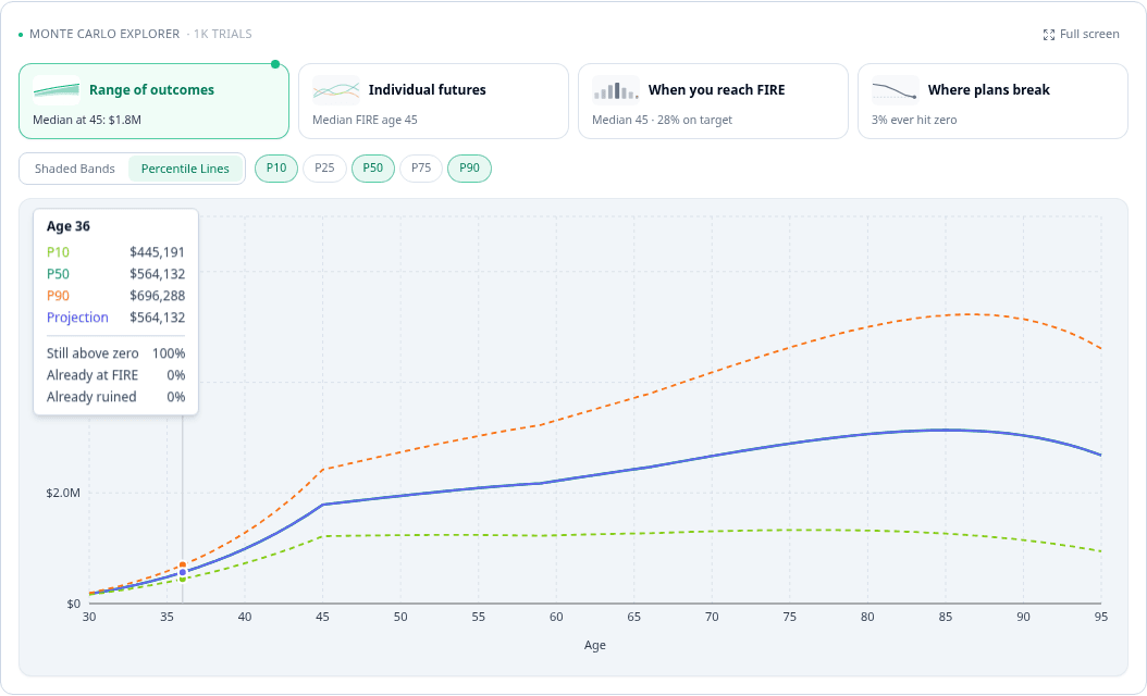 Monte Carlo projection chart showing the full range of outcomes across five percentile lines (P10, P25, P50, P75, P90)