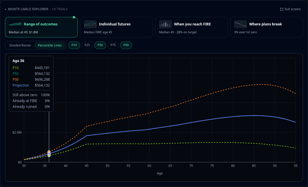 Monte Carlo projection chart showing the full range of outcomes across five percentile lines (P10, P25, P50, P75, P90)