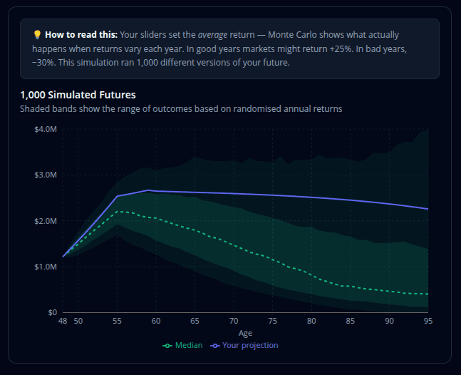 Monte Carlo confidence bands chart showing best case, median, and worst case retirement outcomes