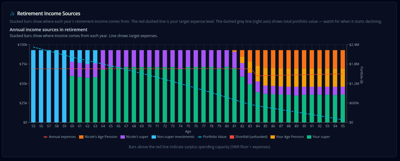 Year-by-year retirement income breakdown showing super, Age Pension, and investment income sources